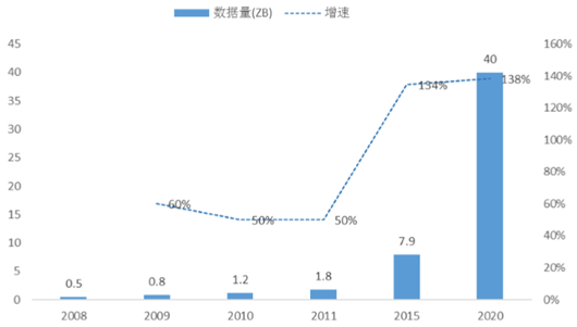 2016年中国大数据行业发展趋势及市场规模预测【图】