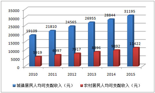 中国城乡居民消费行为对比分析