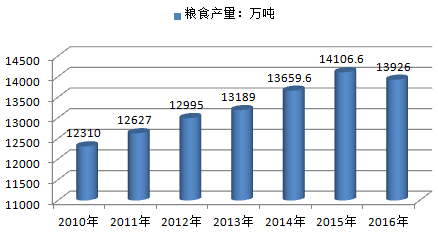 2016年中国夏季粮食产量数据分析图