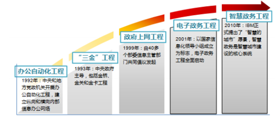 中国政府行业信息化的发展历程智慧政务的建设是实现电子政务升级发展