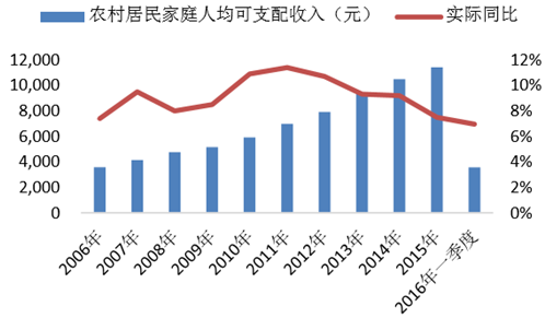 2010-2016年中国城镇居民消费结构