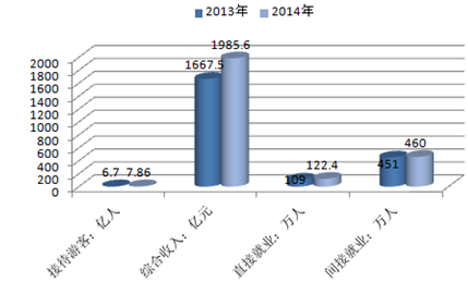 2013-2014年中国红色旅游发展简况