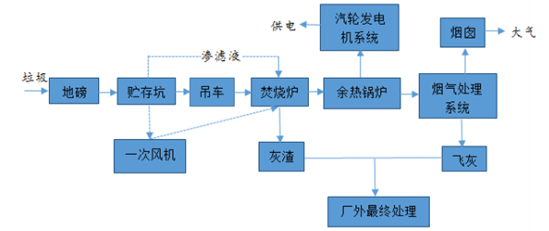 垃圾焚烧工艺流程当前,我国通用的垃圾无害化处理方式主要有三类,包括