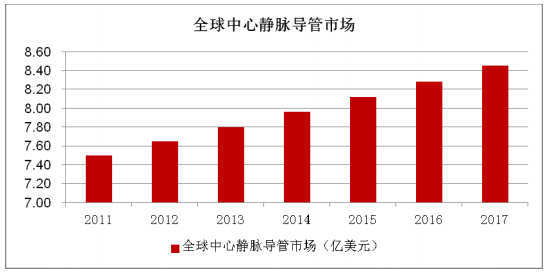 管报告_2016-2022年中国中心静脉导管市场行