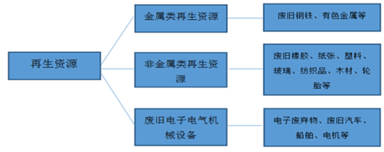 2016-2022年中国再生资源行业分析及未来发展趋势报告