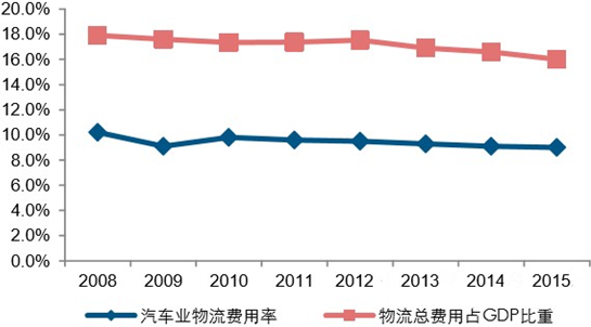 2016-2022年中国汽车物流行业市场现状分析及