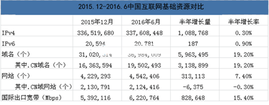 16年6月中国互联网基础资源情况及网民规模持续扩大分析 数据统计 长春高新区服务外包人才培养公共服务平台 Powerd By Sunao