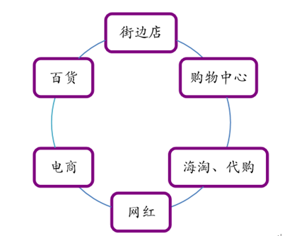 服装产品的渠道多元化