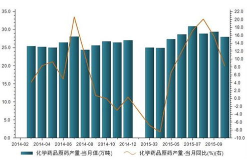 2016-2022年中国化学药品原药市场分析及发展趋势研究报告