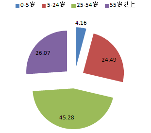 人口环境分析_人口 资源