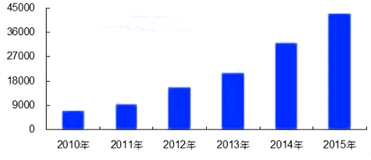 资租赁报告_2016-2022年中国融资租赁行业研