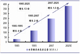 20162022年中国糖尿病药物行业分析及市场深度调查报告