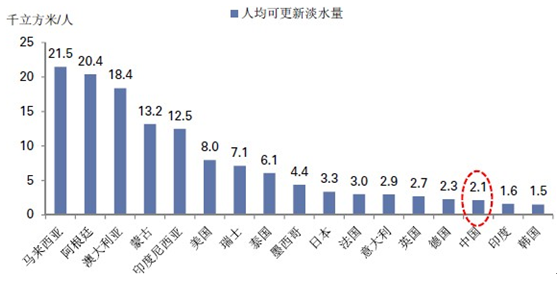 我国拥有全世界21%的人口,但只占水资源总量的6,人均水