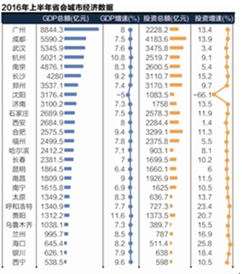 城市经济增速排名_城市经济增速排名出炉 附表