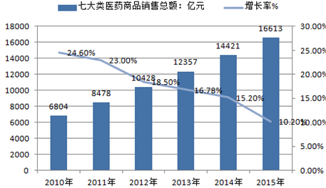 20162022年中国新型制剂市场运行态势及投资战略咨询报告