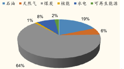2015年中国一次 能源消费结构