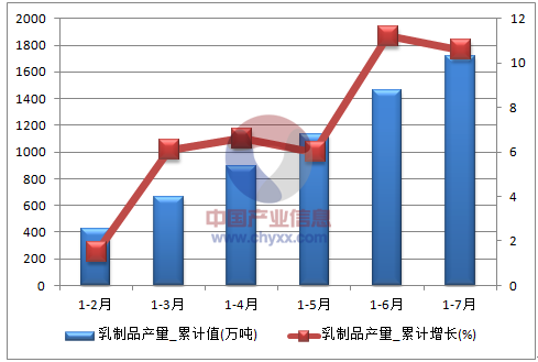 2016年1-7月全国乳制品产量统计表_数据中心_中国产业