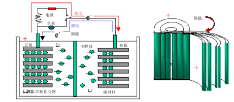 行业频道 能源电力 新能源 > 正文     动力锂电池主要由正极,负极