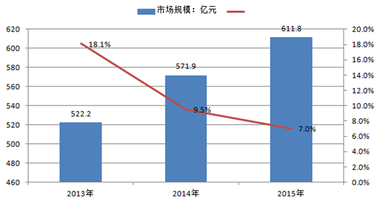 中国在线教育市场规模