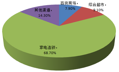 2016年中国电饭煲行业产品零售渠道竞争格局【图】