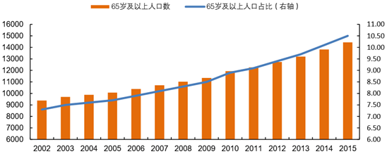 养老产业报告_2016-2022年中国养老产业市场