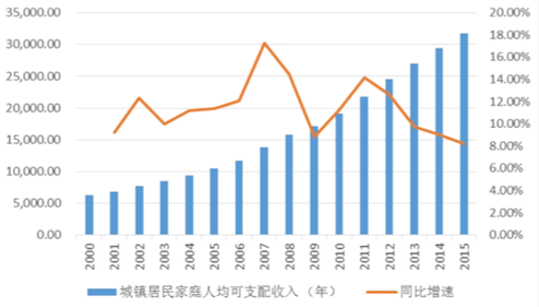 教育产业 > 正文    随着中国经济的发展,城镇居民家庭人均可支配收入