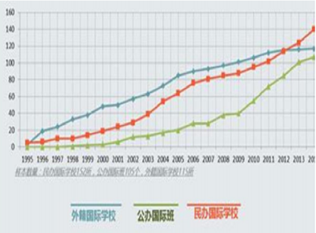 2016年中国国际学校市场现状及发趋势预测