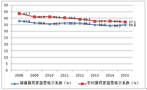 2008-2015年中国居民家庭城乡恩格尔系数(单位)四,恩格尔系数(年度