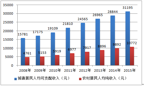 中国人口老龄化_中国人口平均收入