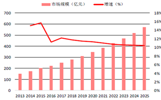 2016年中国国防信息化市场现状及发展趋势预