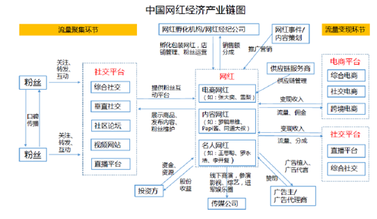 单兵作战的简单模式,使得整个网红经济产业链各个环节分工更为明确