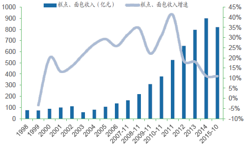 2017-2022年中国月饼市场专项调研及投资前景预测报告