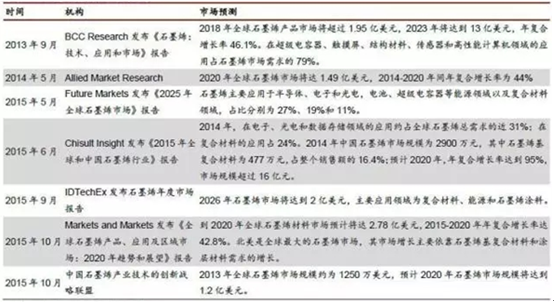 石墨烯报告_2017-2022年中国石墨烯市场分析