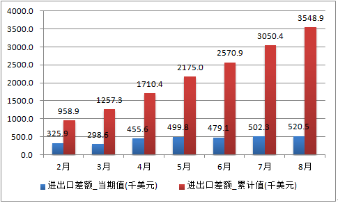 2016年中国进出口总额,进出口差额及外商投资情况分析【图】_贸易统计