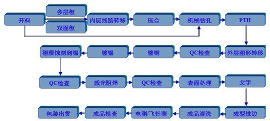 20162022年中国印制电路板pcb行业市场深度调研及投资前景分析报告