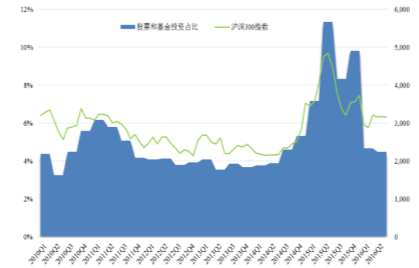 沪深 300 走势与股票基金信托规模同向