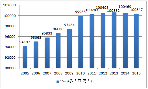 中国人口数量变化图_百年后中国人口数量
