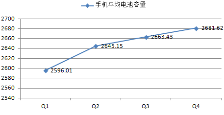 2015年中国智能手机滑盖翻盖设计手机电池容量及手机后置摄像头像素