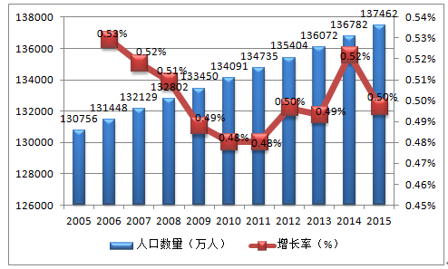 2005-2015年中国人口总数量及增速