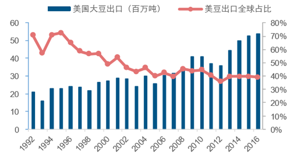 3%大豆与玉米为美国主要的农产品出口品种2015