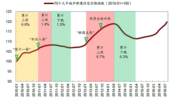 2017年中国房地产行业发展趋势及房价走势预测图