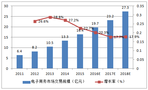 20172022年中国服装电子商务行业发展前景及投资战略研究报告