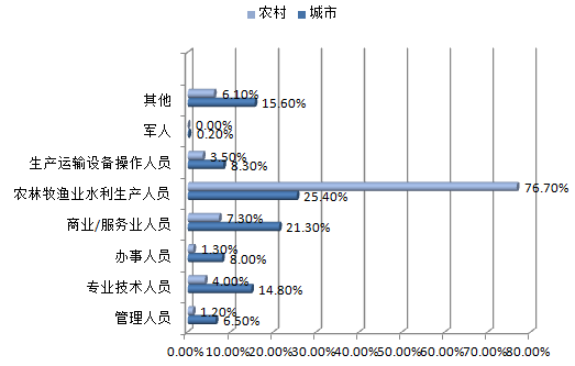 中国城镇人口_农村城镇人口比例