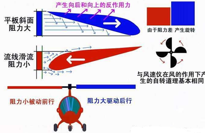 专用设备 > 报告正文      一种利用前飞时的相对气流吹动旋翼自转以