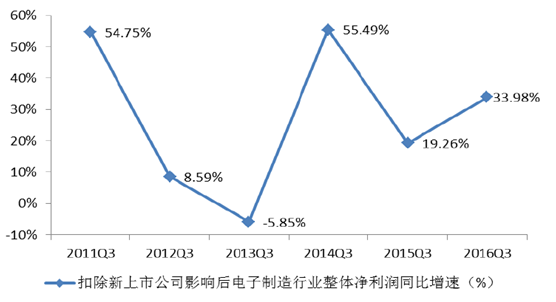 2017年中国电子行业发展趋势及市场前景预测