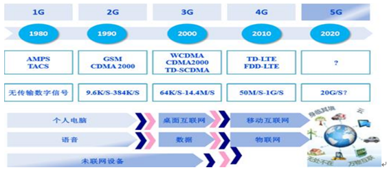 移动通信标准发展历程回顾移动通信的发展历程,每一代移动通信系统都