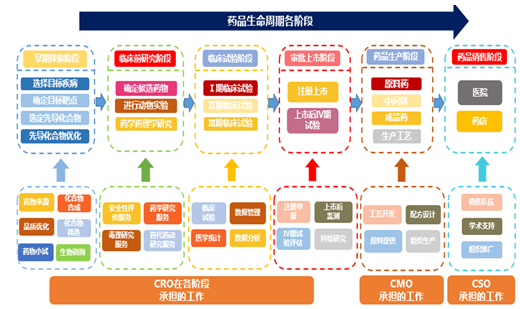 医药外包组织在药物生命周期中的作用