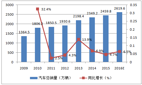 2017-2022年中国新能源汽车市场评估及投资方向研究报告