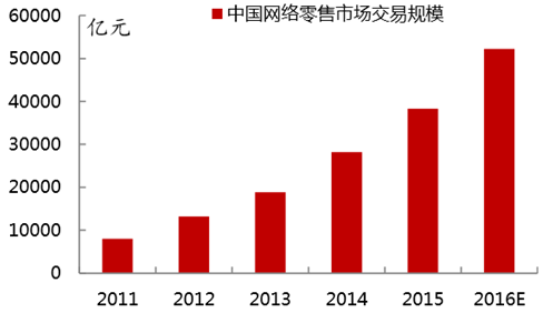 2017-2022年中国网络零售行业市场深度调研及投资前景分析报告