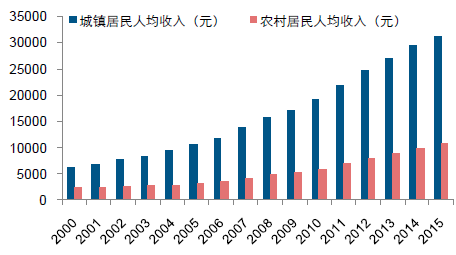 收入证明_中国人的平均收入